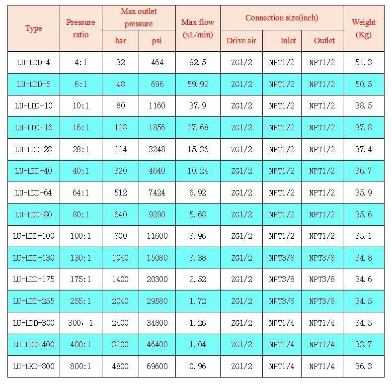 Terek Brand Air Driven High Pressure Hydraulic Hydrostatic Test Pump Maximum 4000bar Testing Pressure