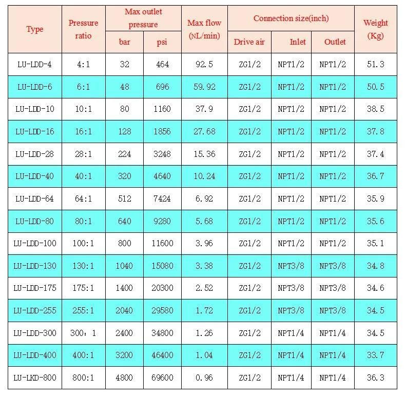 Pneumatic Hydrostatic Test Pump Air Driven Hydro Test Equipment for High Pressure Testing