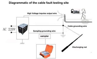 Factory Specialized in Cable Fault Locater and Transformer Tester