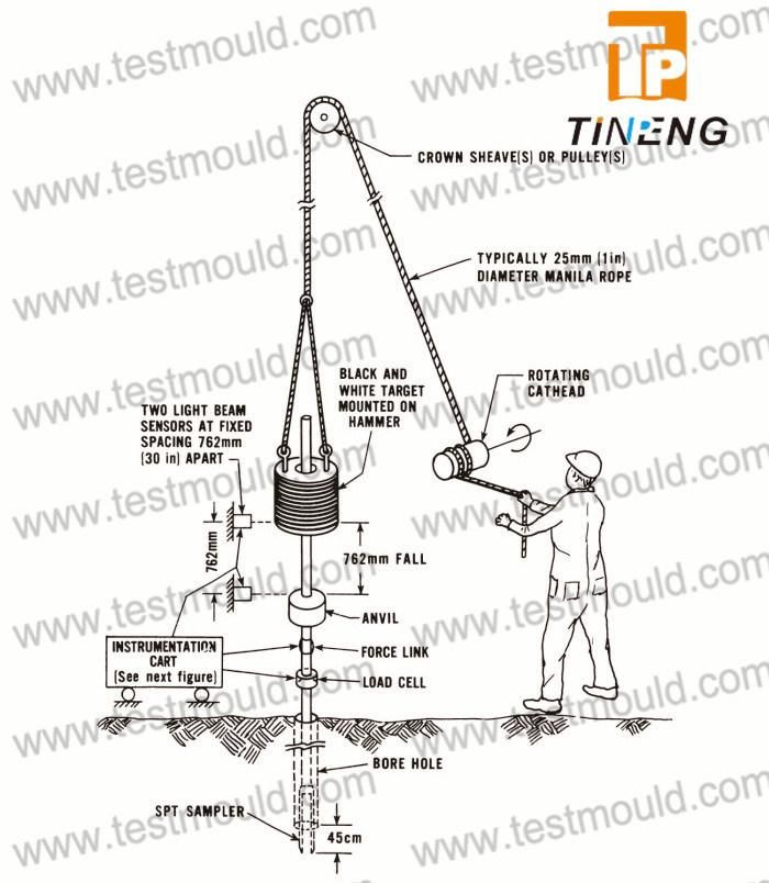 Standard Penetration Tester (SPT) 63.5kg