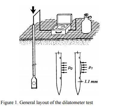 Flat Blade Dilatometer Test Kit in Soil Investigations