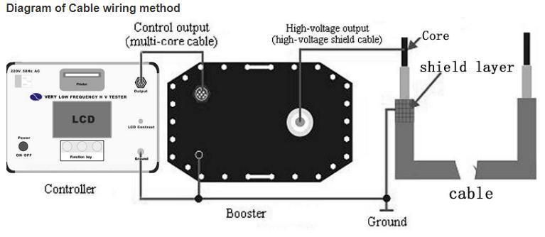 80kv AC Ultra Low Frequency Vlf Hipot Tester AC Vlf High Voltage Generator Withstand Tester