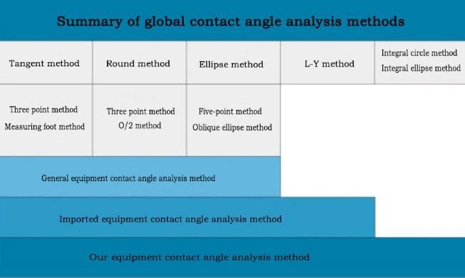 Laboratory Water Drop Contact Angle Measurement/Surface Energy Measurement/Surface Tension Measurement/Adhesion Measurement