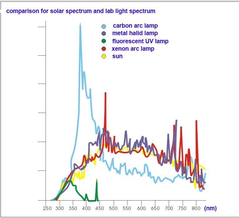 Water Cooling Type Solar Radiation Test Chamber for PV Panels