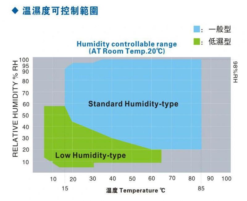 -20º C~150º Climate Humidity Testing Machine, Environment Temperature and Humidity Test Chamber