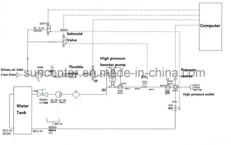 Suncenter Air-Driven Computer Control Hydrostatic Burst Pressure Testing Machine for Pipe Hose Tube