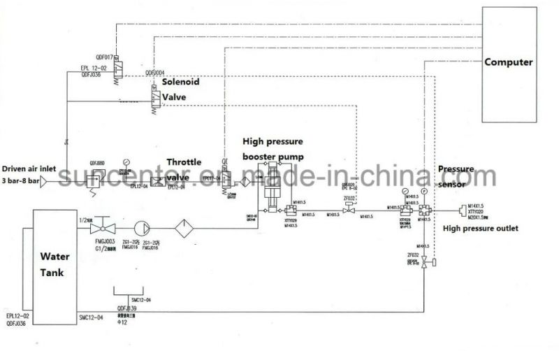 Suncenter Ultra-High Pressure Hose Tube Pipe Valve Cylinder Hydraulic Pressure Test Bench