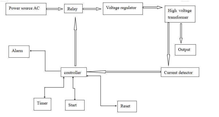 AC DC Hv Test Set