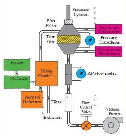 Noish Standard Automated Filter Tester for Mask Testing Gw-902
