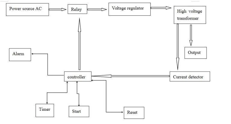 Hv Insulation Test Machine