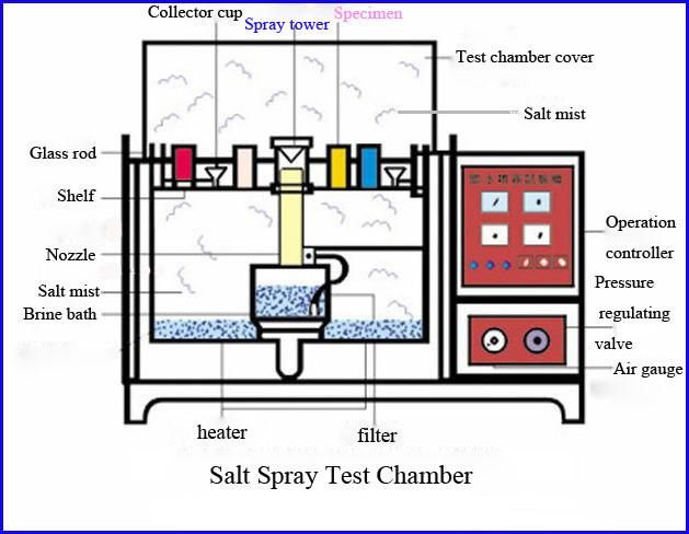 Touch Screen Computer Controller Chemical Salt Spray Tester