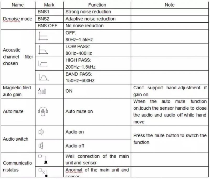 Easy Operation Cable Fault Positioner Pinpointer with Background Noise Reduction