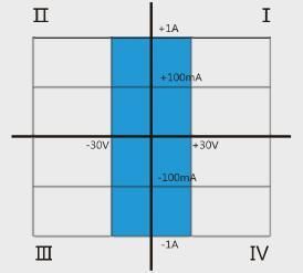 Smu MOS Tube IV Test, Input Curve Tracer, Output Curve Tracer, Breakdown Voltage Test Sourcemeter Unit