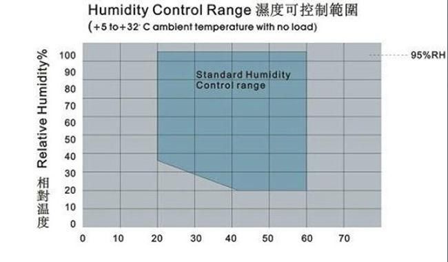 Double Door Walk-in Constant Temperature Humidity Test Reliablity Chamber