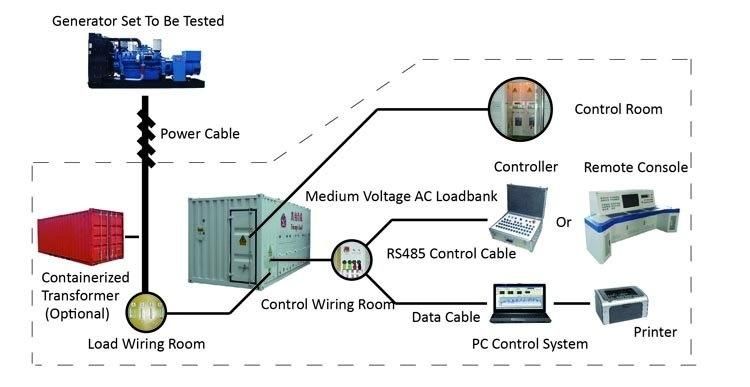 10.5kv 2200kw High Voltage Load Bank Testing