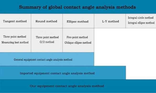 Overall Tilt Contact Angle Analyzer-Contact Angle Tester- Precision Contact Angle Measuring Instrument-Droplet Angle Measurement