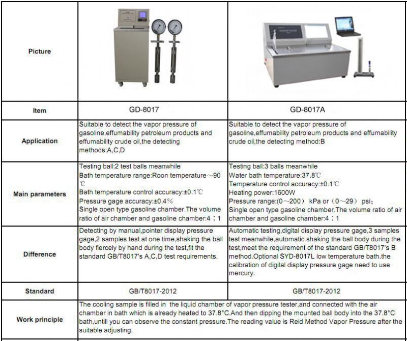 Automatic Reid Method Gasoline Saturated Vapor Pressure Tester Analyzer ASTM D323