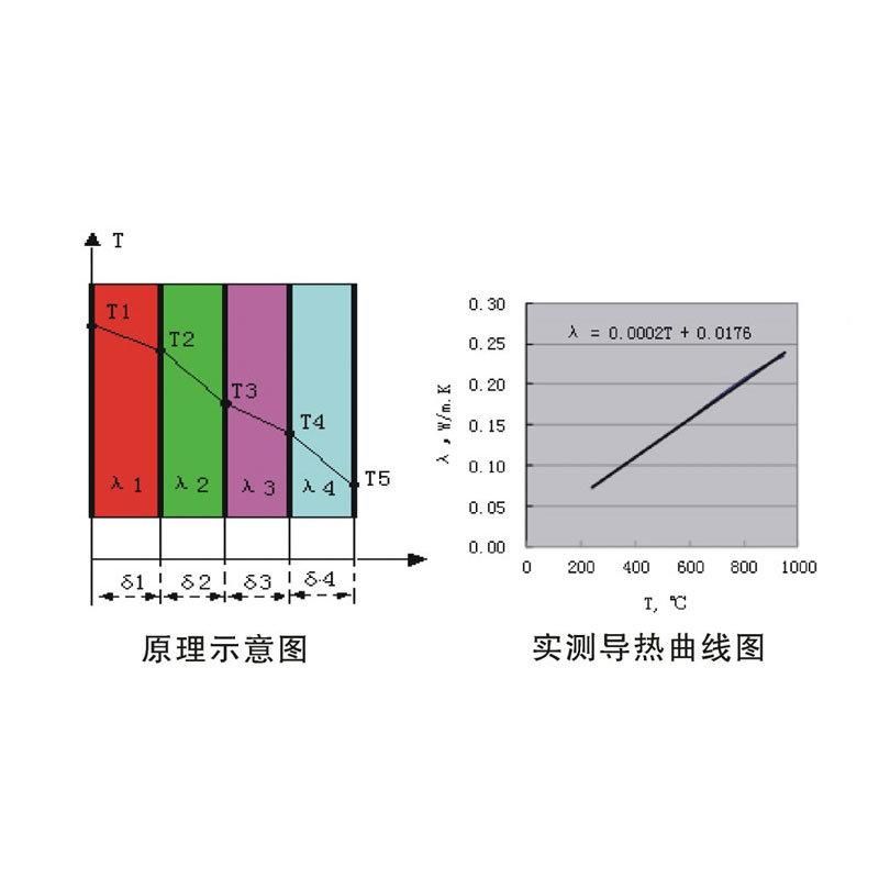 Thermal Conductivity Function Tester for The Determination of Thermal Conductivity of Inorganic Non-Metallic Materials