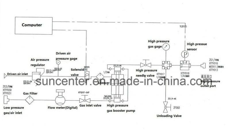 Suncenter Max 10000 Psi Air/Gas Pressure Test Bench