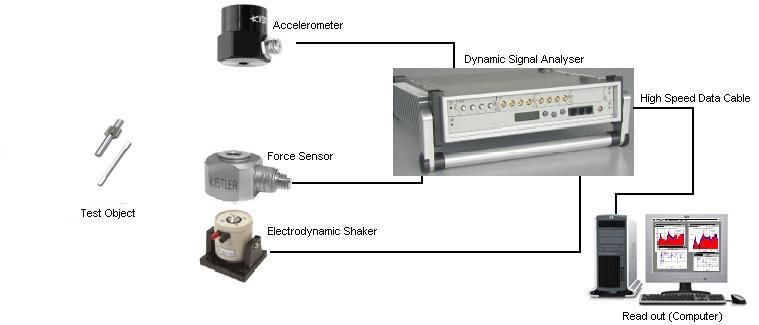 Low Noise Circuit Design Vibration Controller Test Equipments