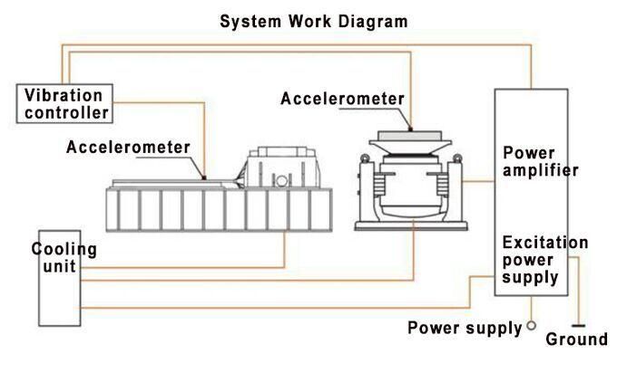 CE Certification Electrodynamic 50Hz 1.8m/S Vibration Table Machine for Battery Testing