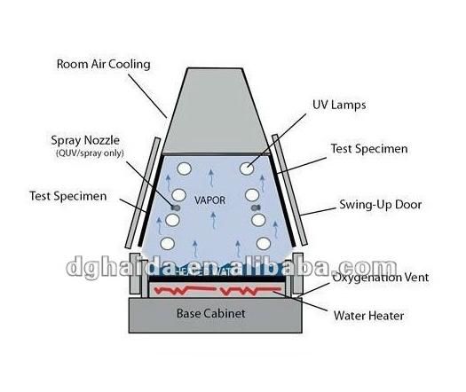 ASTM Automatic Stainless Steel Accelerated Aging Tester