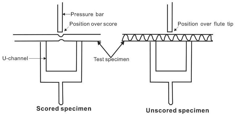 Score Bending Quality Tester